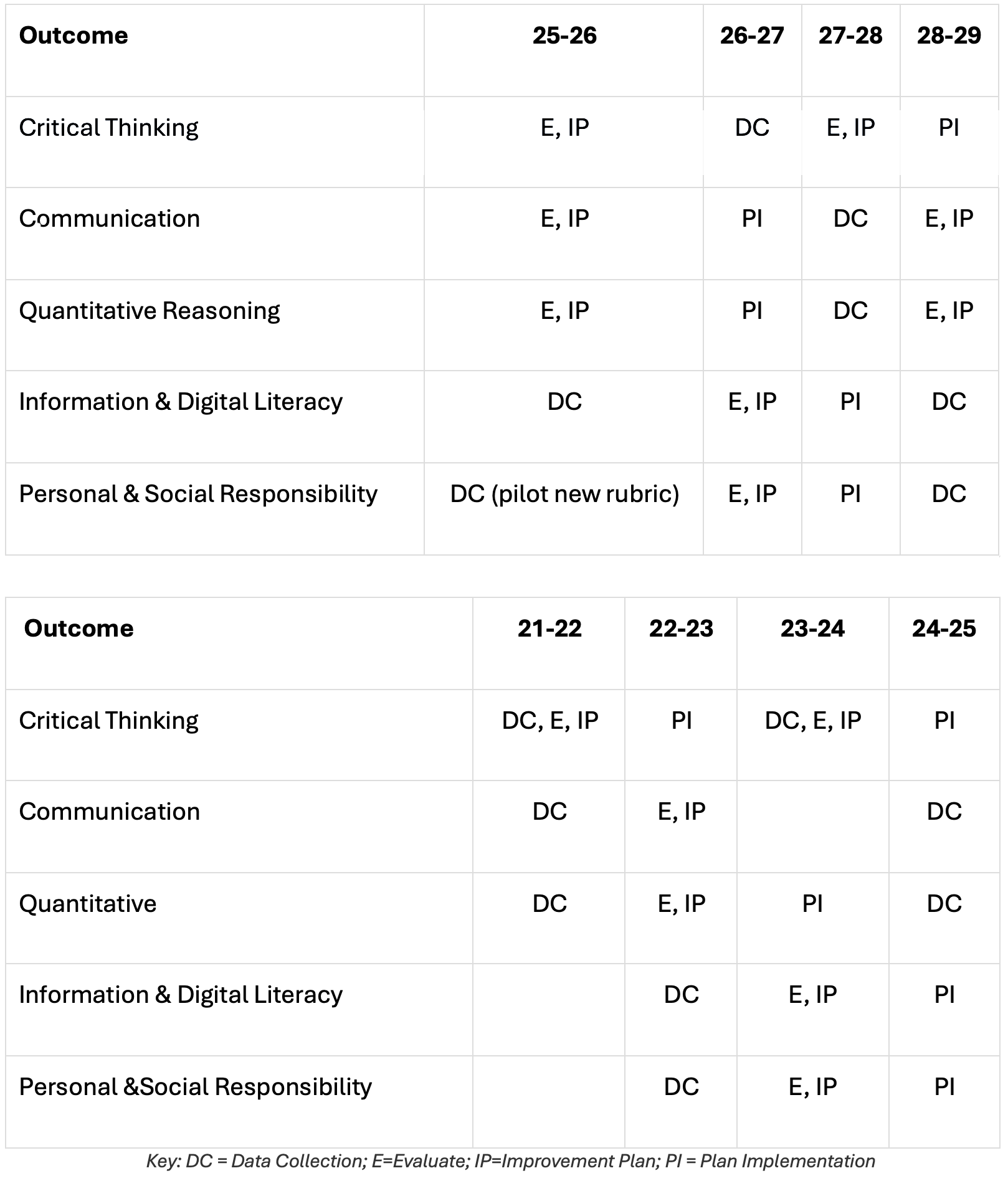 Assessment Timeline Timeline for general educaiton assessment
